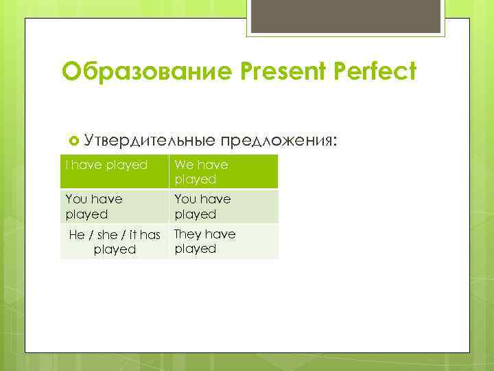 Образование Present Perfect Утвердительные предложения: I have played We have played You have played