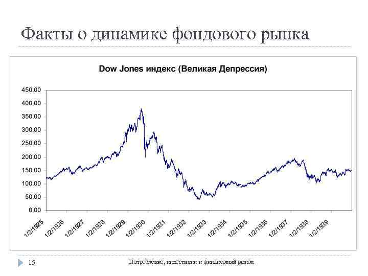 Факты о динамике фондового рынка 15 Потребление, инвестиции и финансовый рынок 