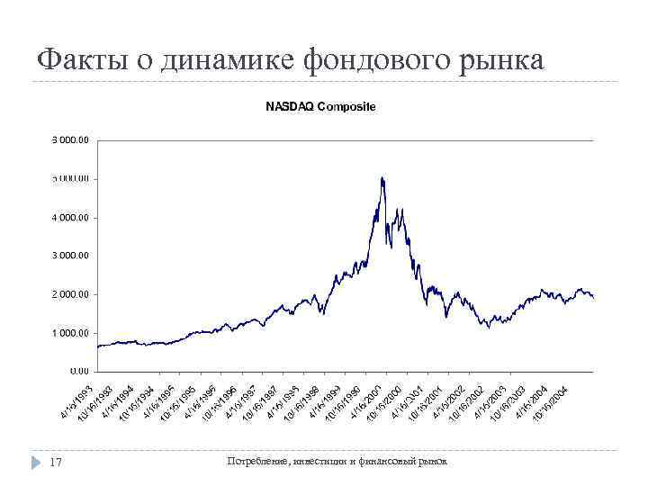 Факты о динамике фондового рынка 17 Потребление, инвестиции и финансовый рынок 