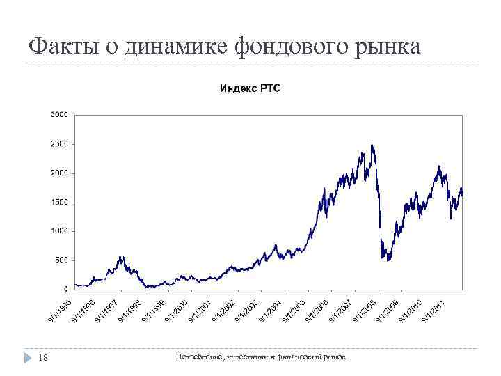 Факты о динамике фондового рынка 18 Потребление, инвестиции и финансовый рынок 