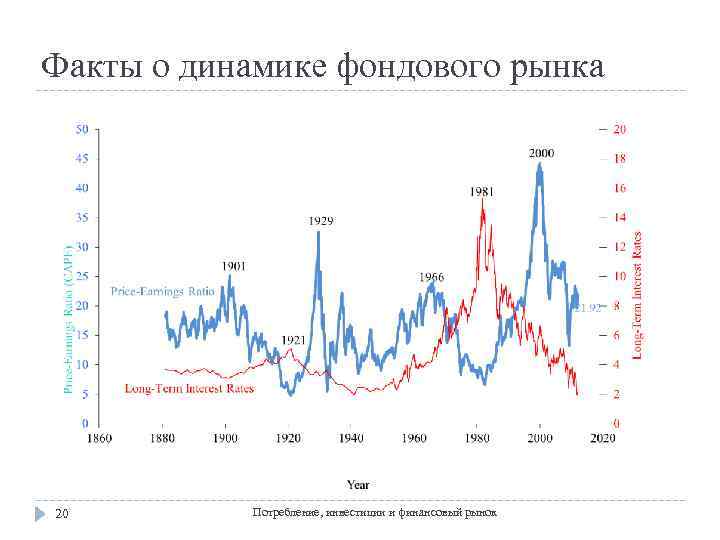 Факты о динамике фондового рынка 20 Потребление, инвестиции и финансовый рынок 