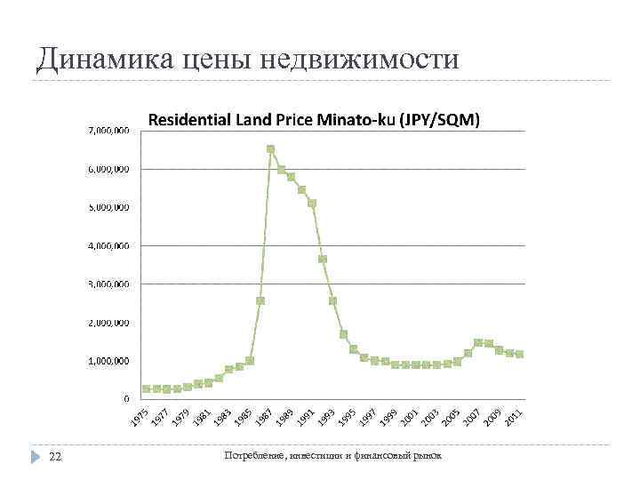 Динамика цены недвижимости 22 Потребление, инвестиции и финансовый рынок 
