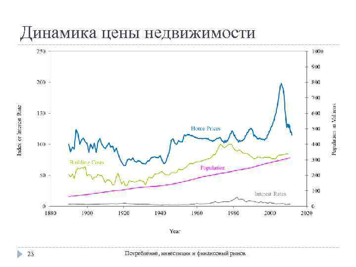 Динамика цены недвижимости 23 Потребление, инвестиции и финансовый рынок 