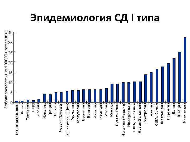 Эпидемиология СД I типа 