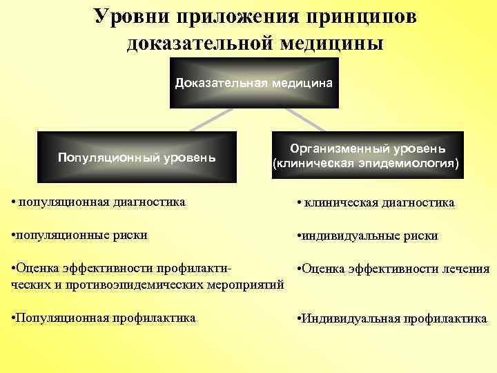 Уровни приложения принципов доказательной медицины Доказательная медицина Популяционный уровень Организменный уровень (клиническая эпидемиология)) •