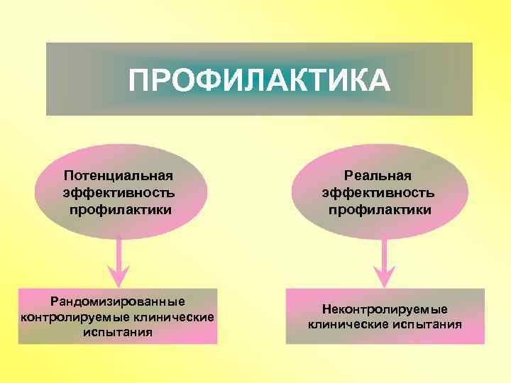 ПРОФИЛАКТИКА Потенциальная эффективность профилактики Рандомизированные контролируемые клинические испытания Реальная эффективность профилактики Неконтролируемые клинические испытания