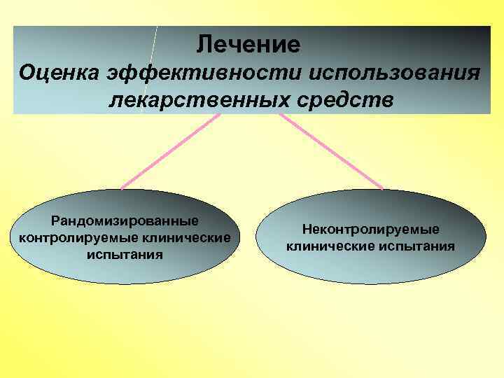 Лечение Оценка эффективности использования лекарственных средств Рандомизированные контролируемые клинические испытания Неконтролируемые клинические испытания 
