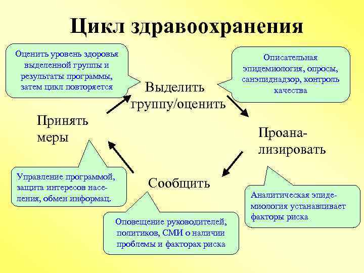 Цикл здравоохранения Оценить уровень здоровья выделенной группы и результаты программы, затем цикл повторяется Выделить