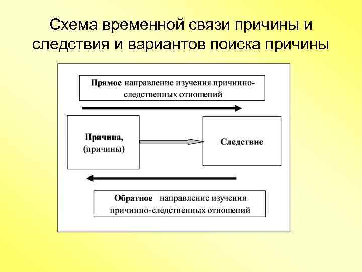 Временной схеме. Взаимосвязь причины и следствия. Причина и следствие. Причина и следствие схема. Понятие 