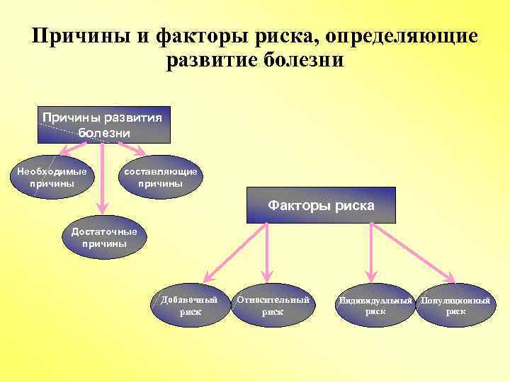 Почему конкретнее. Причины и факторы риска. Виды причин болезни. Факторы и причины. Причины.