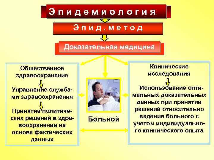 Э п и д е м и о л о г и я Э