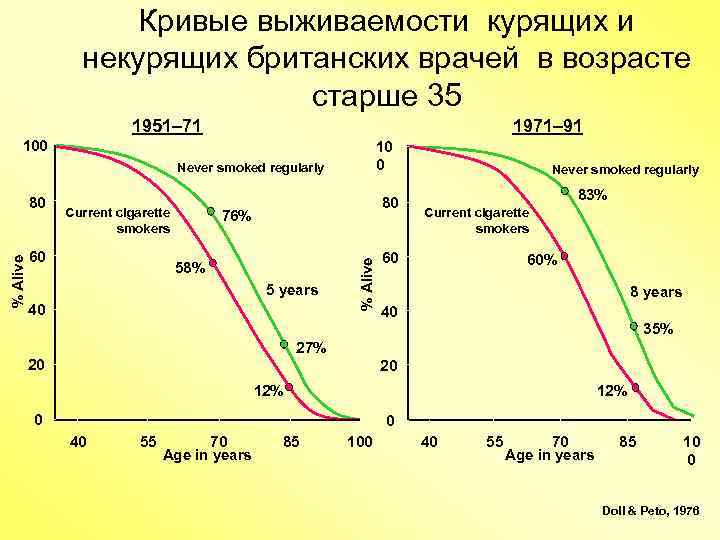 Кривые выживаемости курящих и некурящих британских врачей в возрасте старше 35 1951– 71 1971–