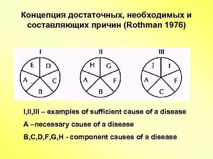 Концепция достаточных, необходимых и составляющих причин (Rothman 1976) I, III – examples of sufficient