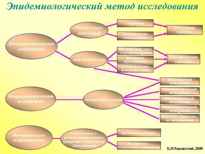 Эпидемиологический метод исследования скрининг Описательнооценочный Эпидемиологическое наблюдение аналитический Экологические исследования Исследование типа «случай-контроль» Когортное