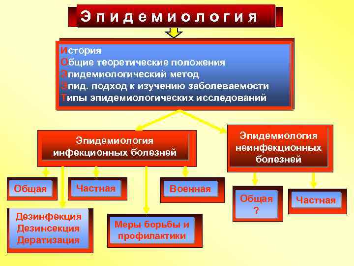 Э п и д е м и о л о г и я История