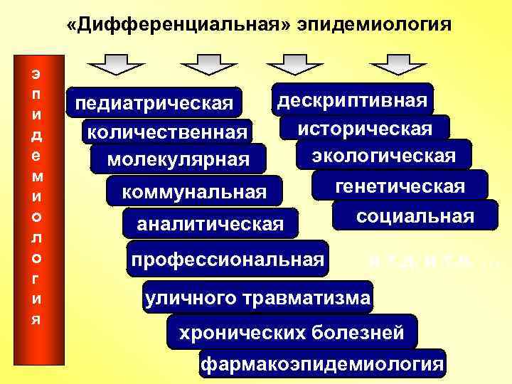  «Дифференциальная» эпидемиология э п и д е м и о л о г