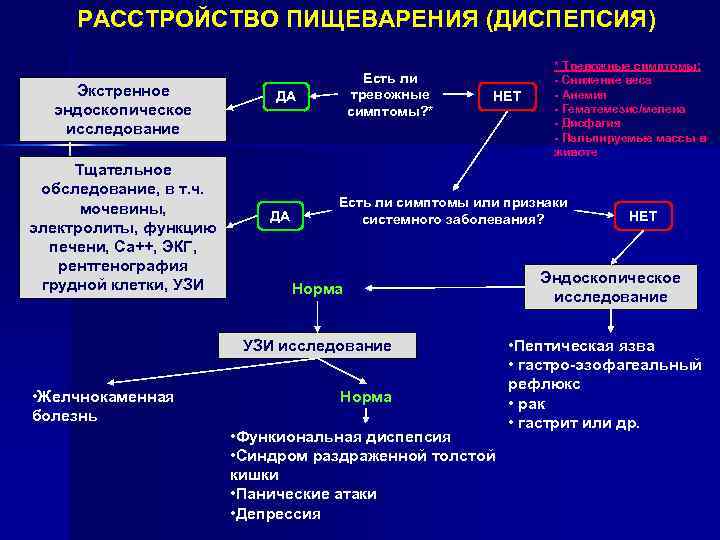 РАССТРОЙСТВО ПИЩЕВАРЕНИЯ (ДИСПЕПСИЯ) Экстренное эндоскопическое исследование Тщательное обследование, в т. ч. мочевины, электролиты, функцию