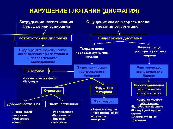НАРУШЕНИЕ ГЛОТАНИЯ (ДИСФАГИЯ) Затруднение заглатывания удушье или аспирация Ощущение «кома в горле» после глотания