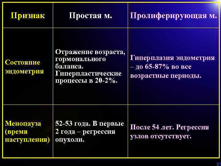Признак Состояние эндометрия Простая м. Пролиферирующая м. Отражение возраста, Гиперплазия эндометрия гормонального баланса. –