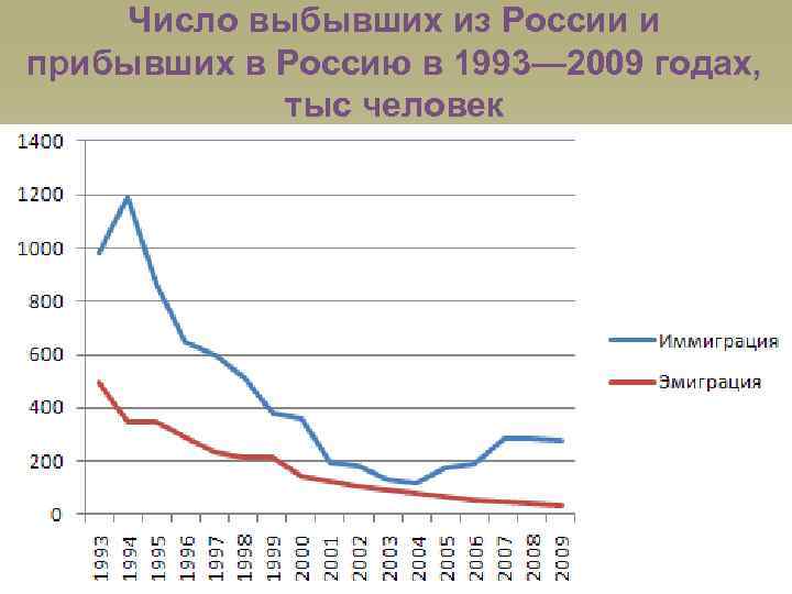 Число выбывших из России и прибывших в Россию в 1993— 2009 годах, тыс человек