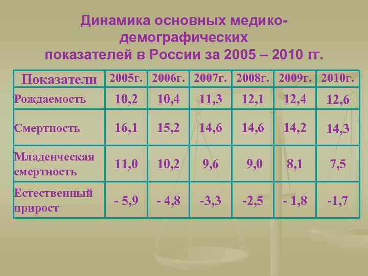 Динамика основных медикодемографических показателей в России за 2005 – 2010 гг. Показатели 2005 г.