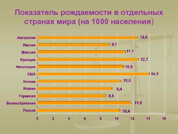 Показатель рождаемости в отдельных странах мира (на 1000 населения) 