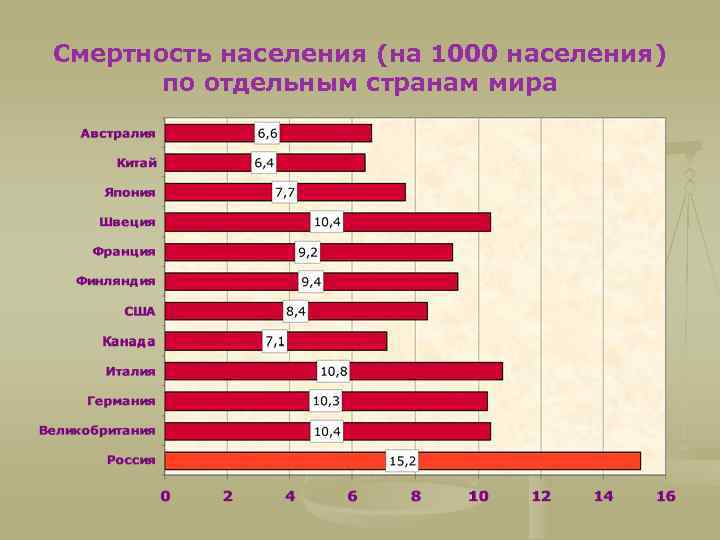 Смертность населения (на 1000 населения) по отдельным странам мира 