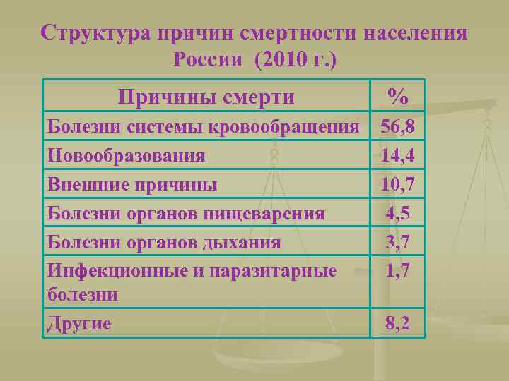 Структура причин смертности населения России (2010 г. ) Причины смерти % Болезни системы кровообращения