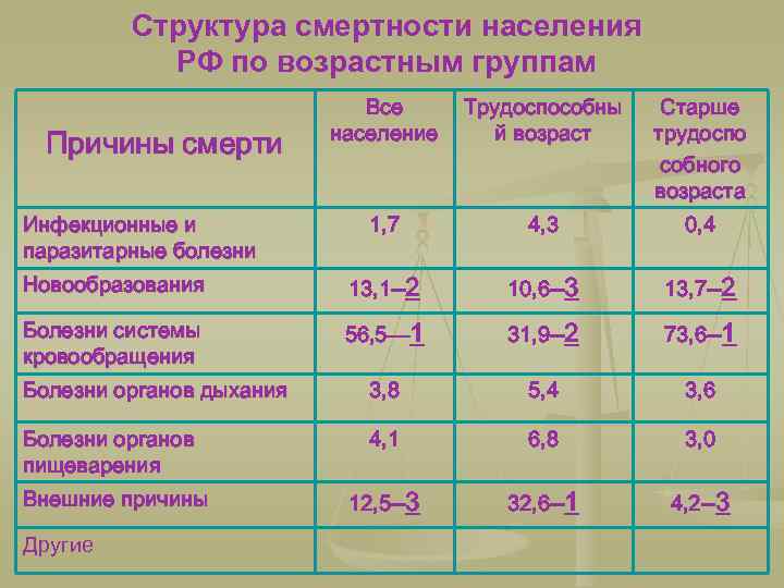 Структура смертности населения РФ по возрастным группам Все население Трудоспособны й возраст Старше трудоспо