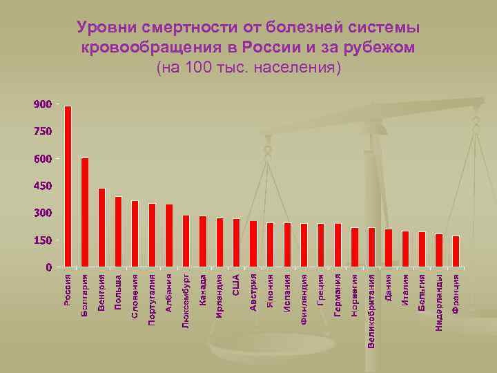 Уровни смертности от болезней системы кровообращения в России и за рубежом (на 100 тыс.