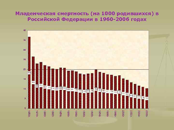 Младенческая смертность (на 1000 родившихся) в Российской Федерации в 1960 -2006 годах 