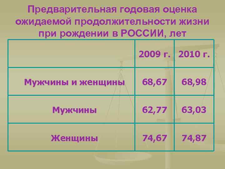 Предварительная годовая оценка ожидаемой продолжительности жизни при рождении в РОССИИ, лет 2009 г. 2010