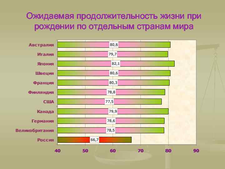 Ожидаемая продолжительность жизни при рождении по отдельным странам мира 