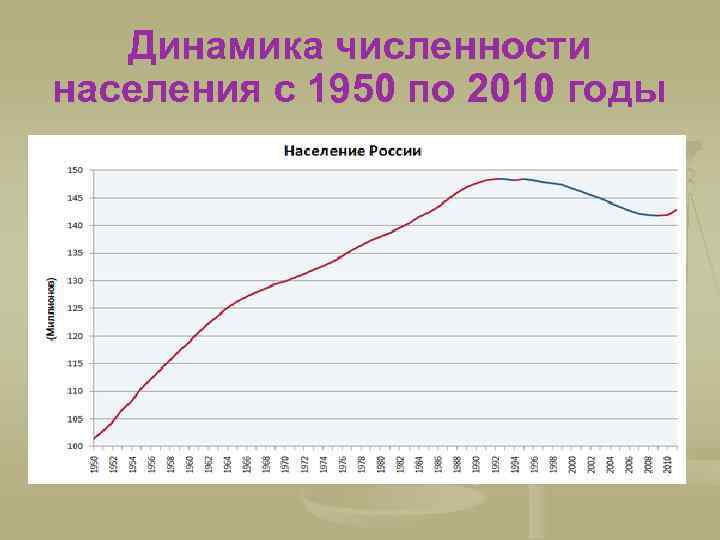 Динамика численности населения с 1950 по 2010 годы 