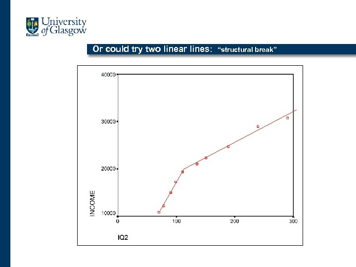 Or could try two linear lines: “structural break” 