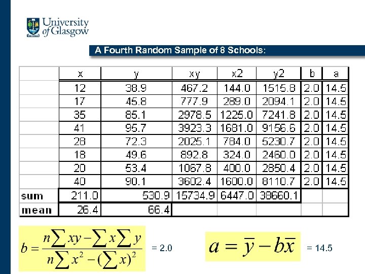 A Fourth Random Sample of 8 Schools: = 2. 0 = 14. 5 