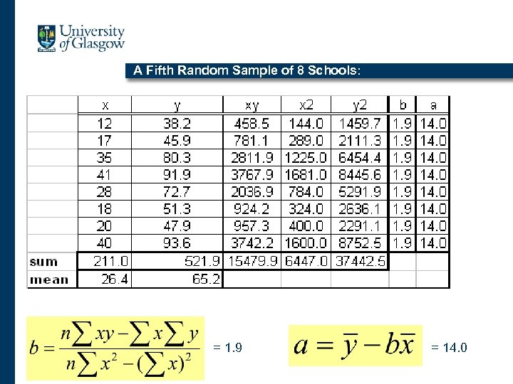 A Fifth Random Sample of 8 Schools: = 1. 9 = 14. 0 