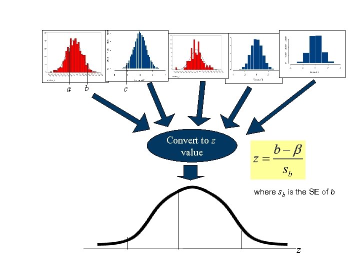 a b c Convert to z value where sb is the SE of b