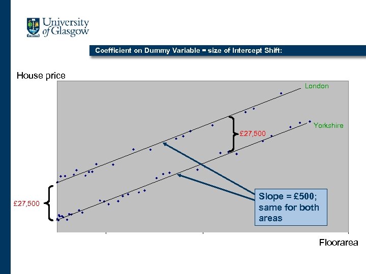 Coefficient on Dummy Variable = size of Intercept Shift: House price London Yorkshire £