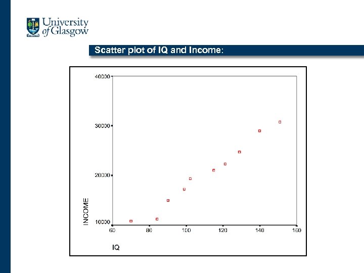 Scatter plot of IQ and Income: 