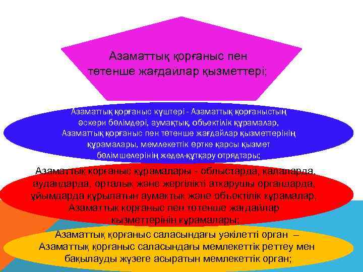  Азаматтық қорғаныс пен төтенше жағдайлар қызметтері; Азаматтық қорғаныс күштері - Азаматтық қорғаныстың әскери