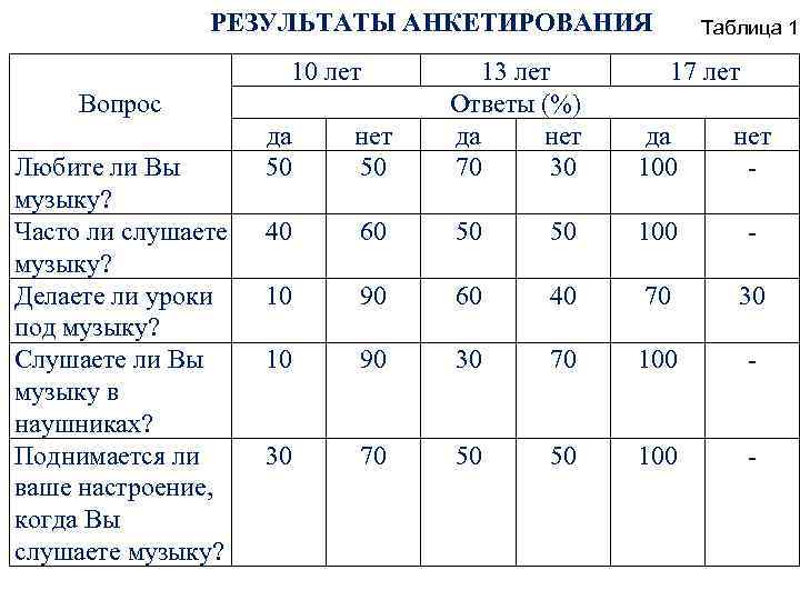 РЕЗУЛЬТАТЫ АНКЕТИРОВАНИЯ Вопрос Любите ли Вы музыку? Часто ли слушаете музыку? Делаете ли уроки