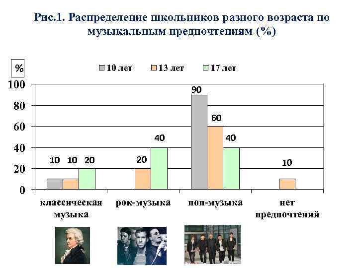 Рис. 1. Распределение школьников разного возраста по музыкальным предпочтениям (%) % 100 10 лет