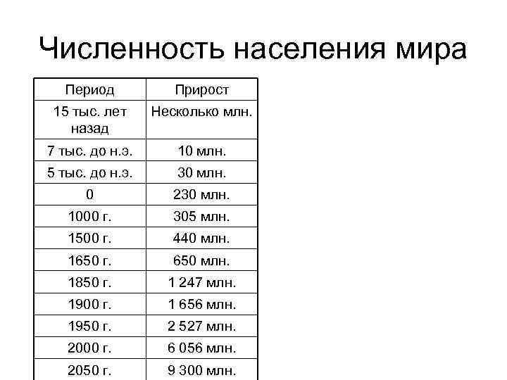 Численность чел. Численность населения земли в 1900. Численность населения мира в 2000 году. Численность населения мира в 1000 году. Численность населения мира в 1918 году.