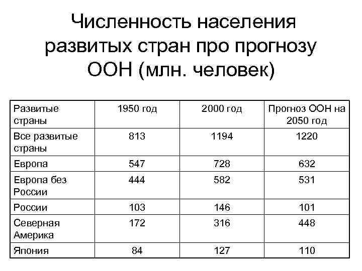 Развитые страны сколько