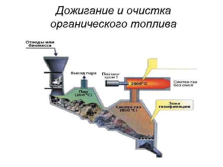 Дожигание и очистка органического топлива. Термическое дожигание очистки воздуха. Топливо из органики.