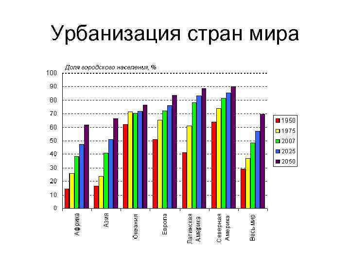 Уровень урбанизации. Уровень урбанизации мира. Урбанизация в мире. Урбанизация населения мира. Уровень урбанизации в мире.