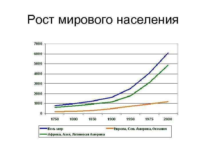 Рост мирового населения. График мирового населения. Как изменялось место россии в мировом населении