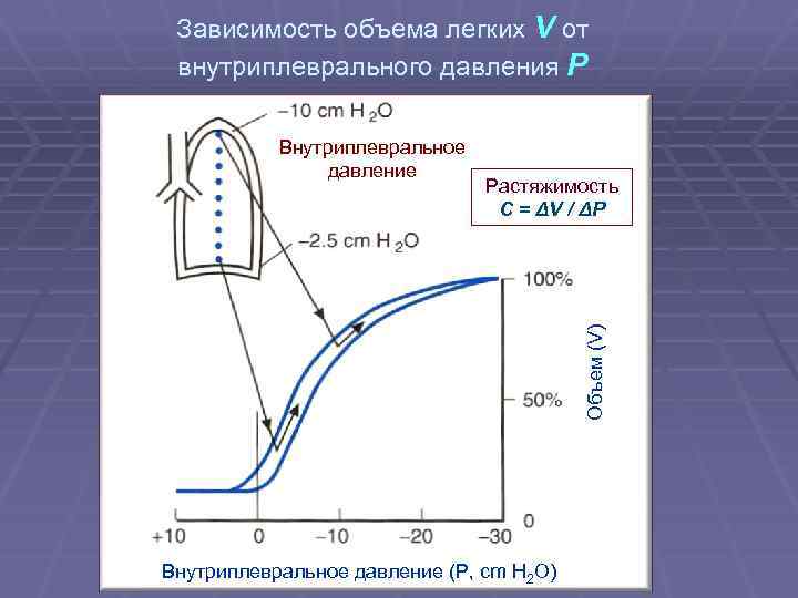 Зависимость объема