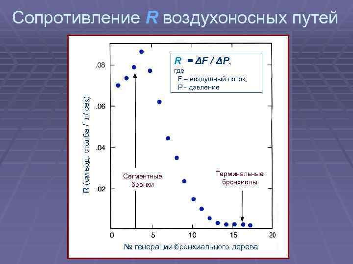 Сопротивление R воздухоносных путей R = ΔF / ΔP, R (см вод. столба /